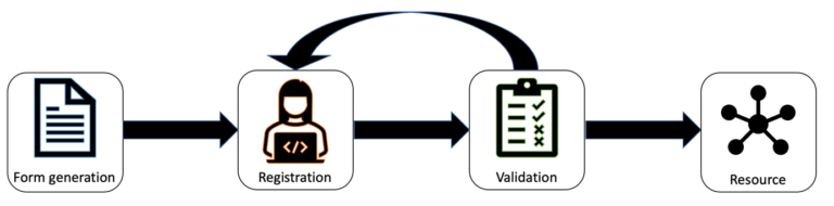 Schematic figure of the workflow of the FAIR Data Station