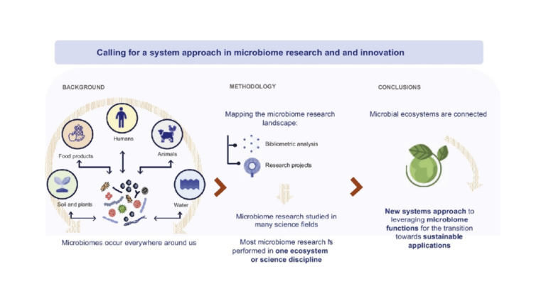Calling for a systems approach in microbiome research