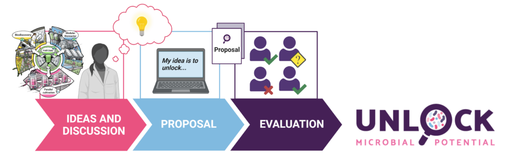 Overview of application procedure from ideas and discussion, to submissiong and evaluation of the proposal